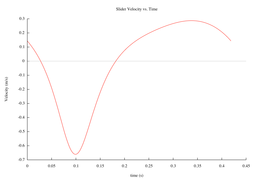 Velocity plot